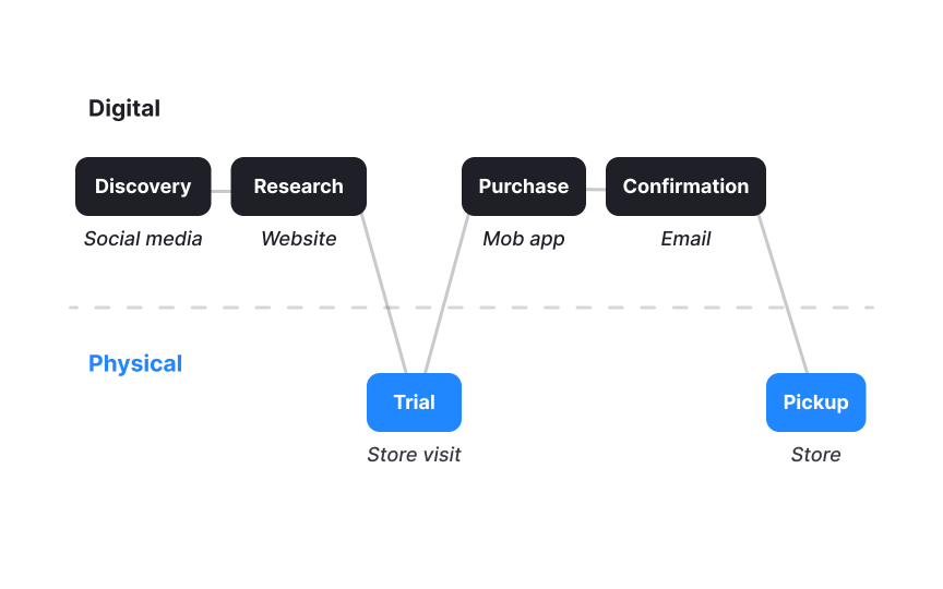 Connecting digital and physical touchpoints