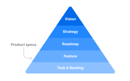 Connecting specs to long-term vision