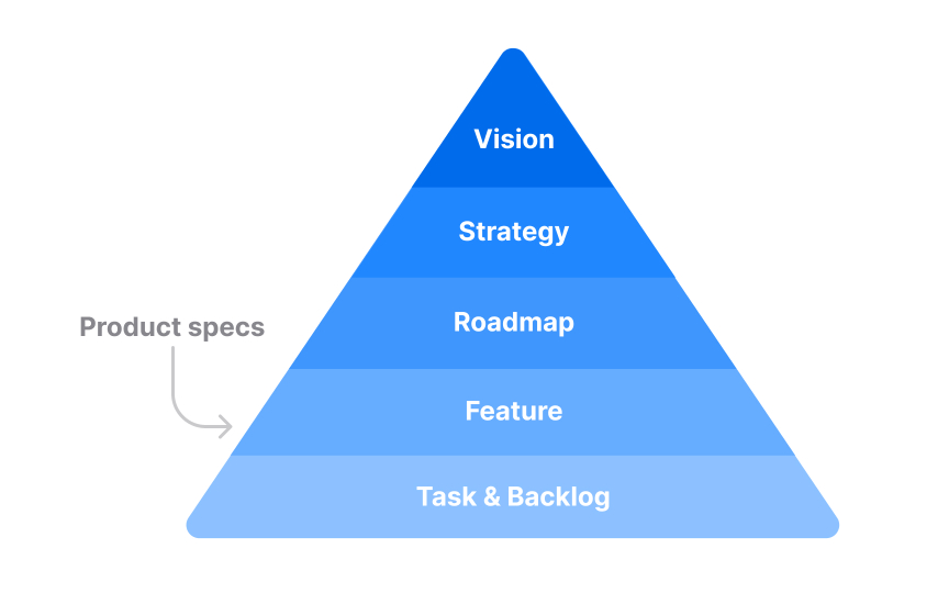 Connecting specs to long-term vision