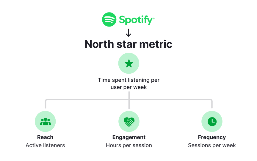 Connecting the north star and supporting metrics