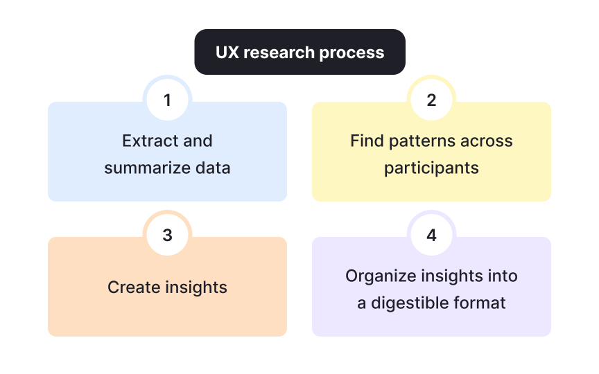 Connecting user insights to solution directions in a case study
