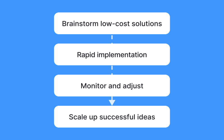Consider a lean innovation approach Best Practice
