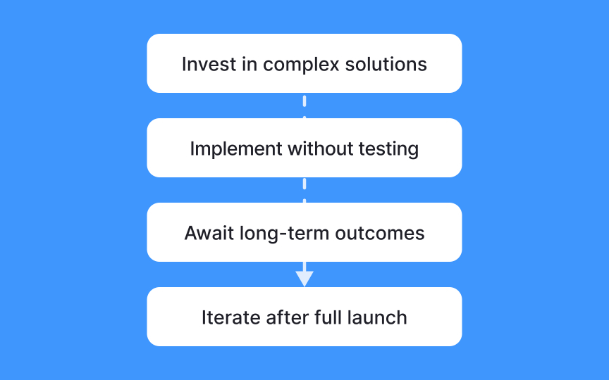 Consider a lean innovation approach Bad Practice