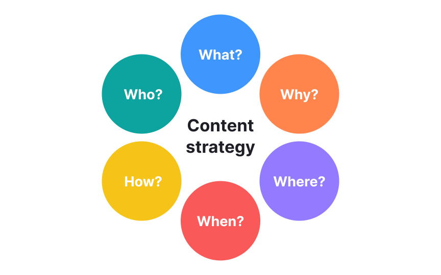Content strategy