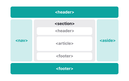 Create a solid HTML structure