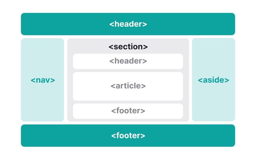 Create a solid HTML structure Best Practice