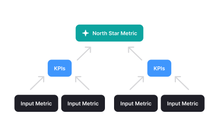 Creating a metrics hierarchy