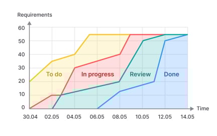 Cumulative flow diagrams in Scrum