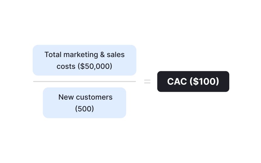 Customer acquisition cost (CAC)
