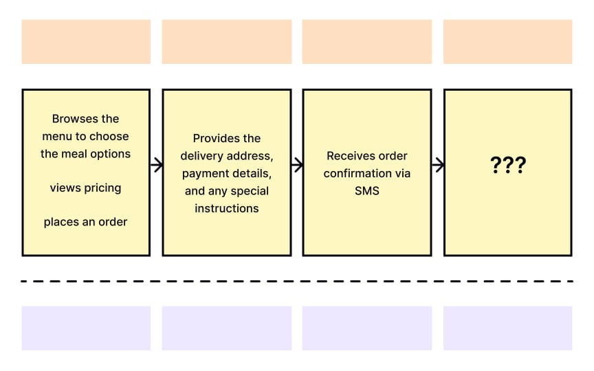 Customer actions