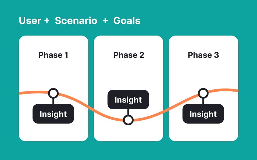 Customer journey map