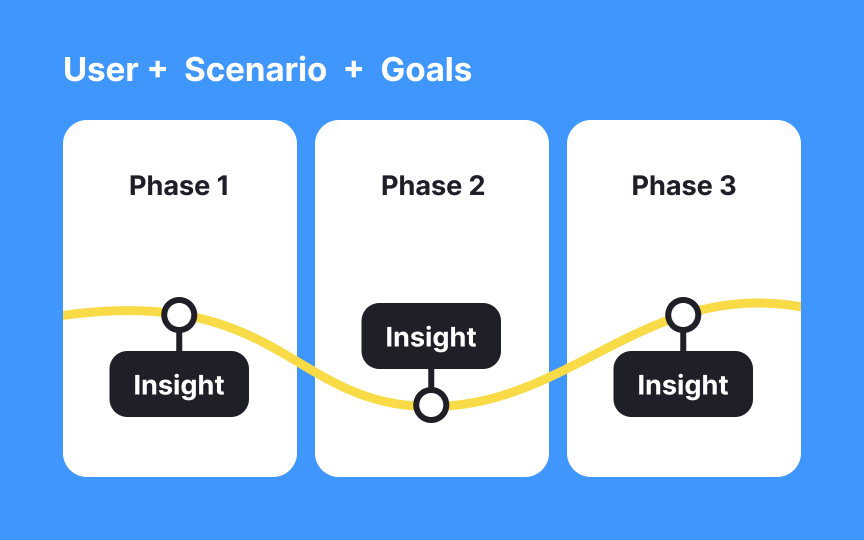 Customer journey mapping