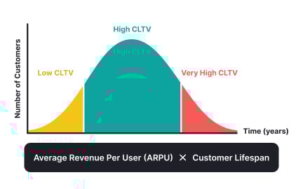 Customer lifetime value (CLTV)