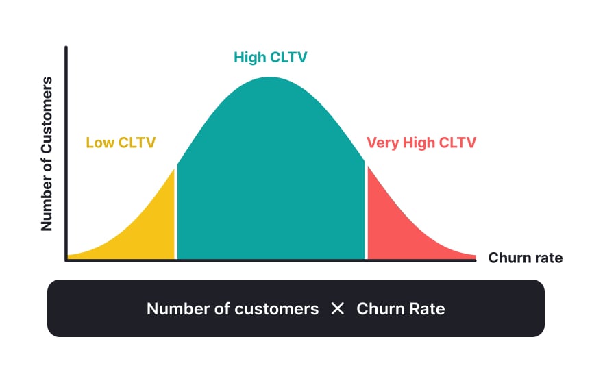 Customer lifetime value (CLTV) Bad Practice
