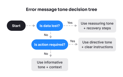 Decision trees