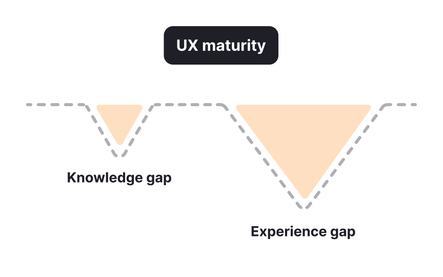 Define the gaps in UX culture