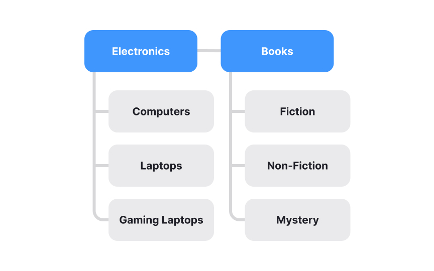 Define the tree Best Practice