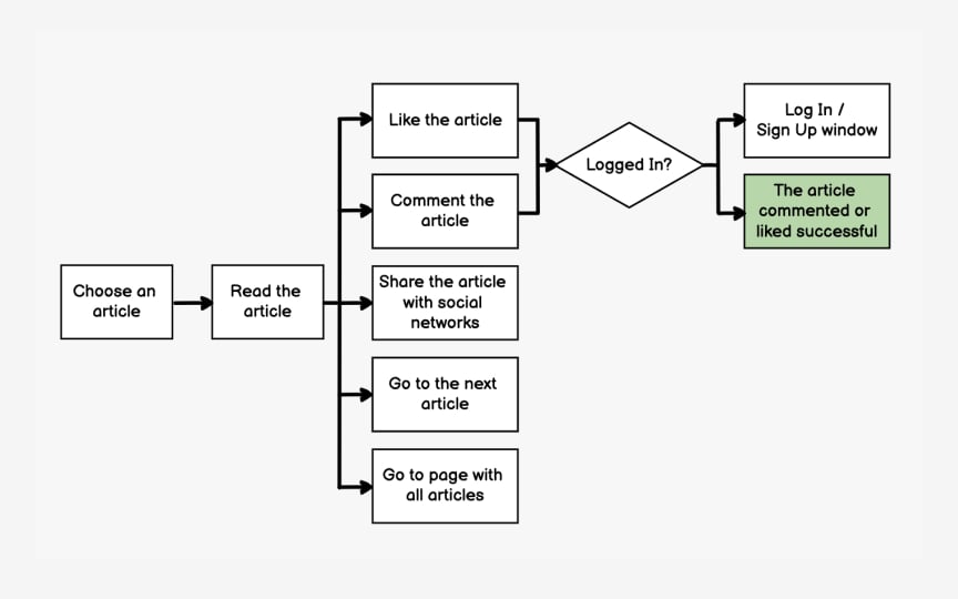 Define user flows Best Practice