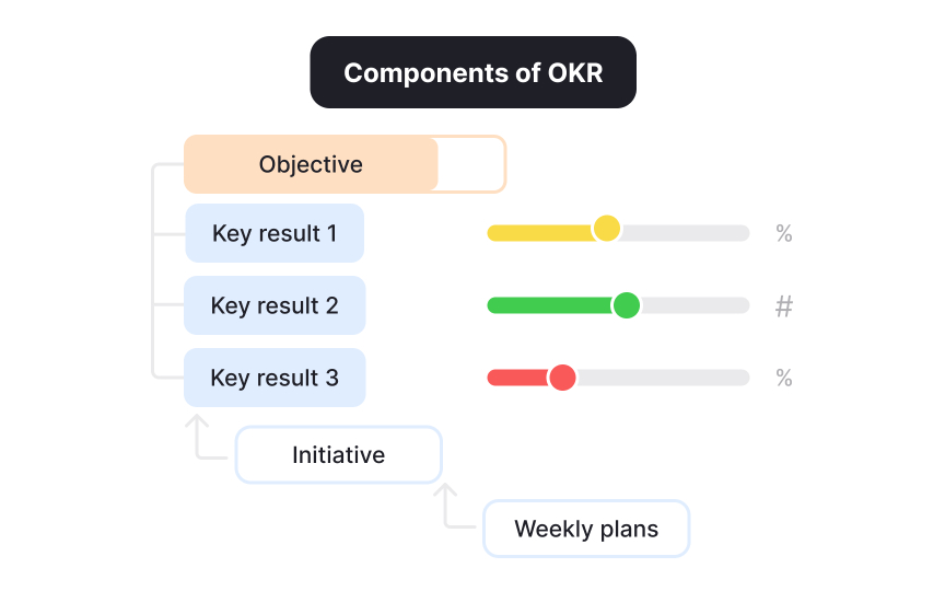 Defining measurable success for initiatives