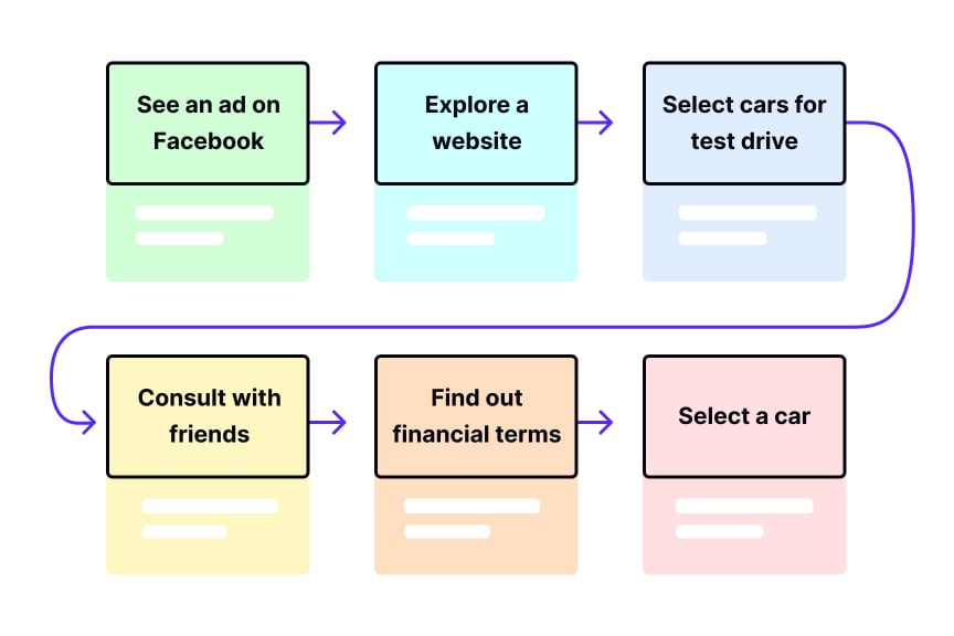 Defining user stages Bad Practice