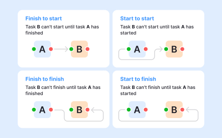 Dependency mapping and sequencing