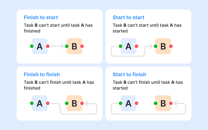 Dependency mapping and sequencing