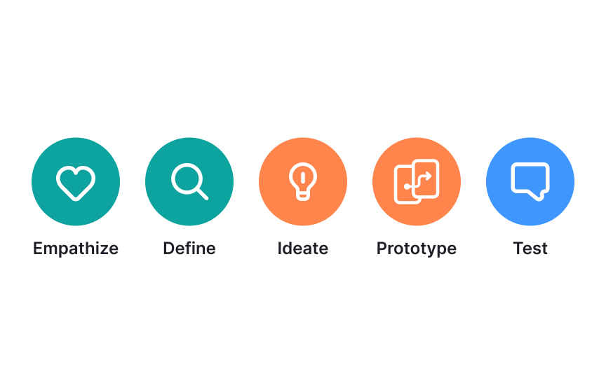 The design thinking process