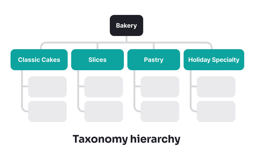 Determine the hierarchy