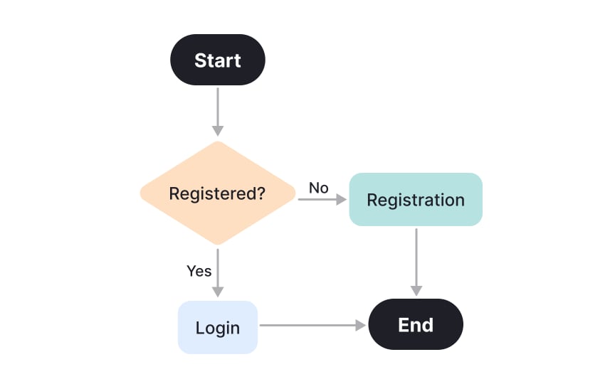 Diagramming system flows