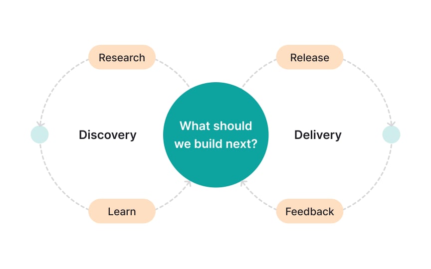 Discovery and delivery balance