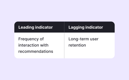 Distinguishing leading and lagging indicators in a case study