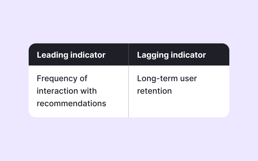 Distinguishing leading and lagging indicators in a case study Best Practice