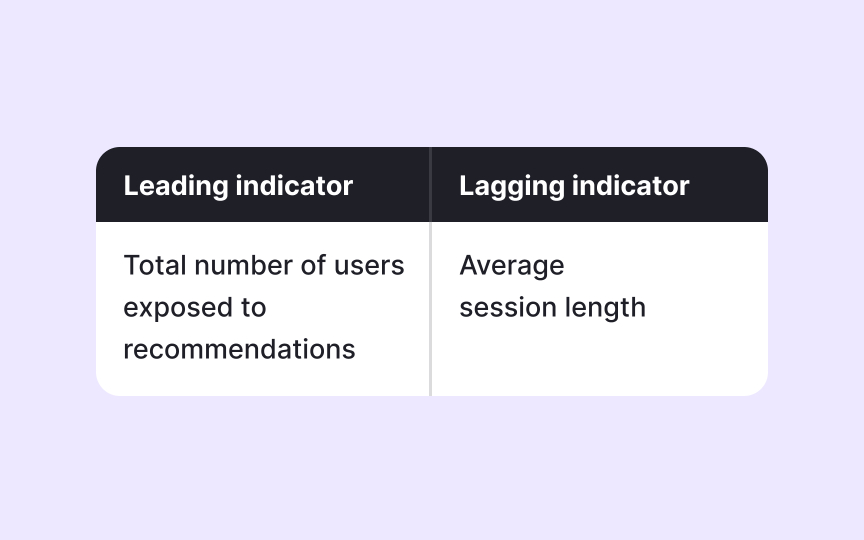 Distinguishing leading and lagging indicators in a case study Bad Practice