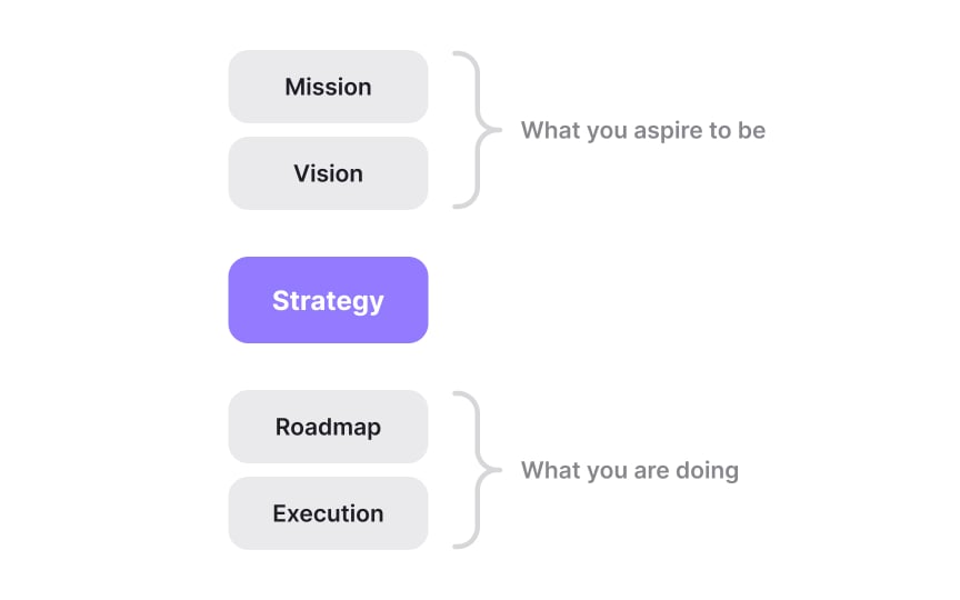 Documenting your product strategy