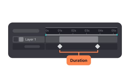 Animation duration