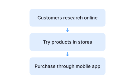 E-commerce and retail models