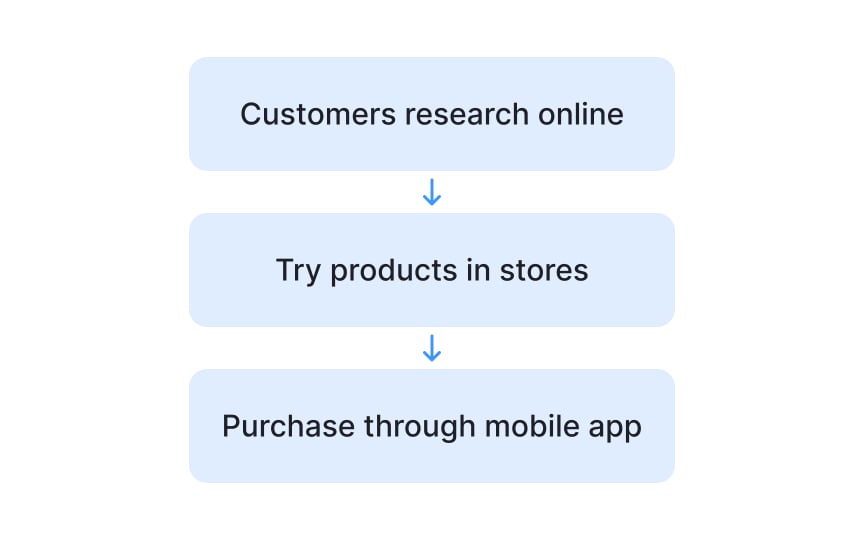 E-commerce and retail models