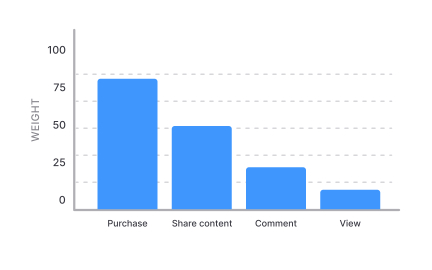 Engagement scoring models