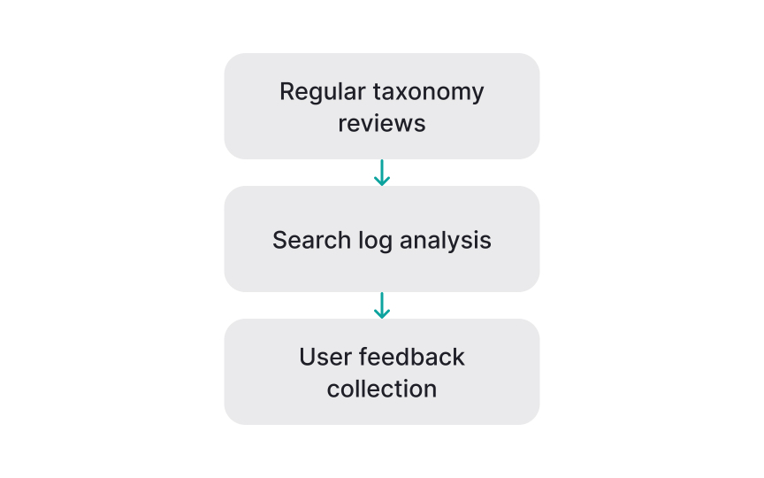 Ensure taxonomy maintenance Best Practice