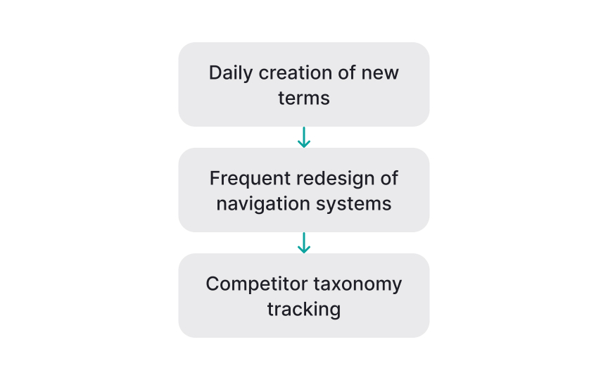 Ensure taxonomy maintenance Bad Practice