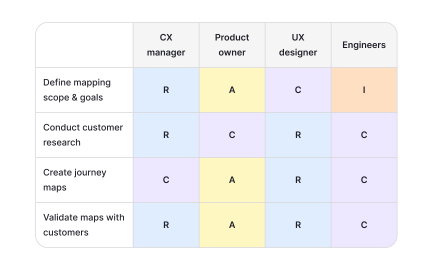 Establish ownership models