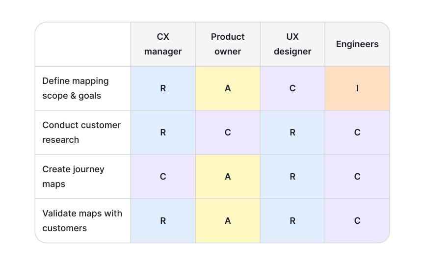 Establish ownership models