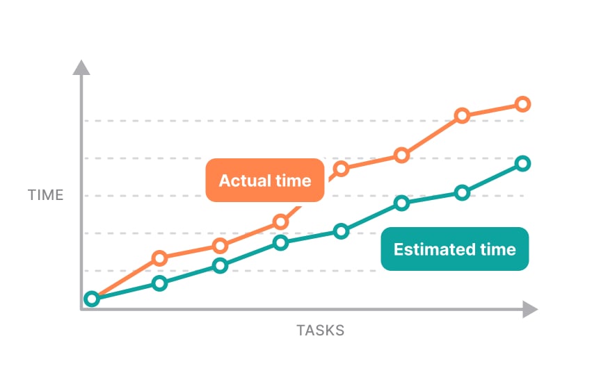 Estimated vs. actual time taken Bad Practice