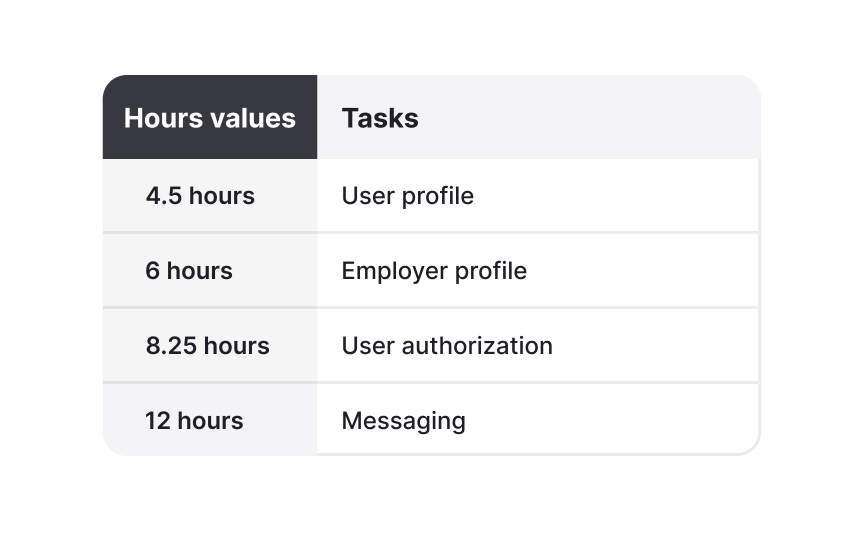 Estimating with story points Bad Practice