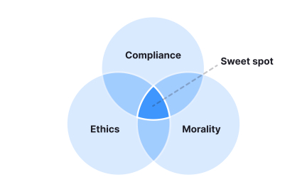 Ethics vs. morality vs. compliance