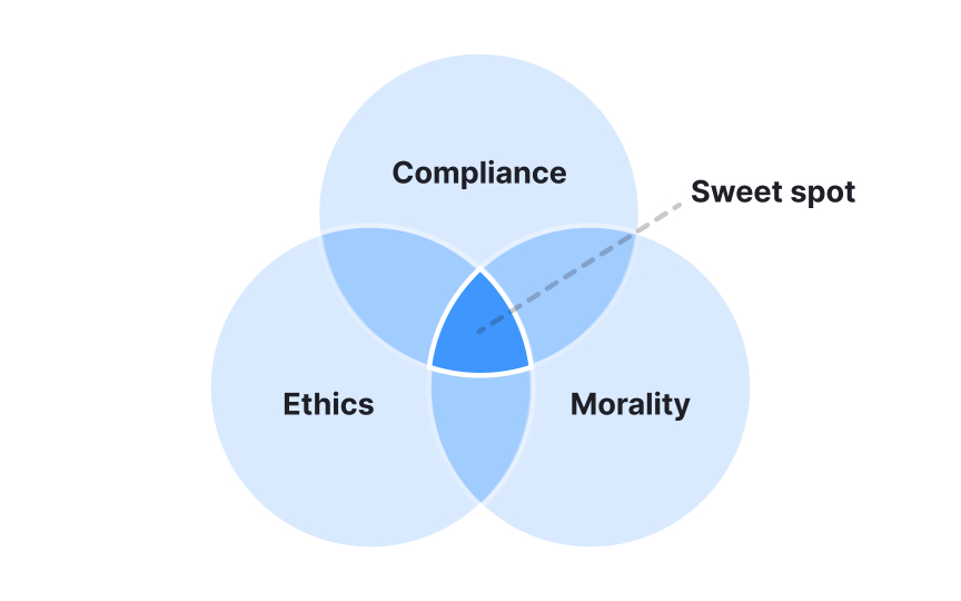 Ethics vs. morality vs. compliance