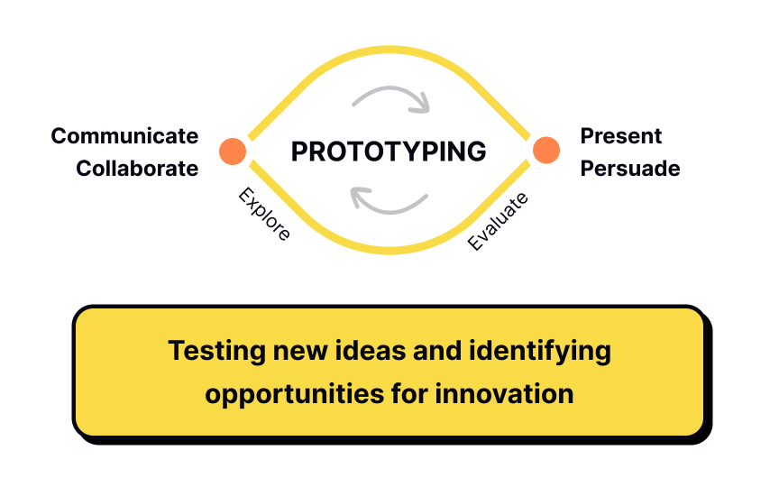 Explorative prototyping Best Practice