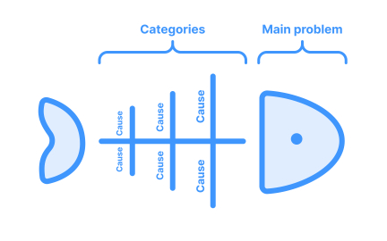 Fishbone diagrams