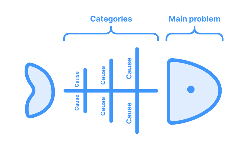 Fishbone diagrams