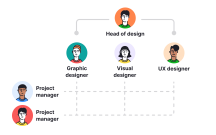 Flexible (matrix) teams